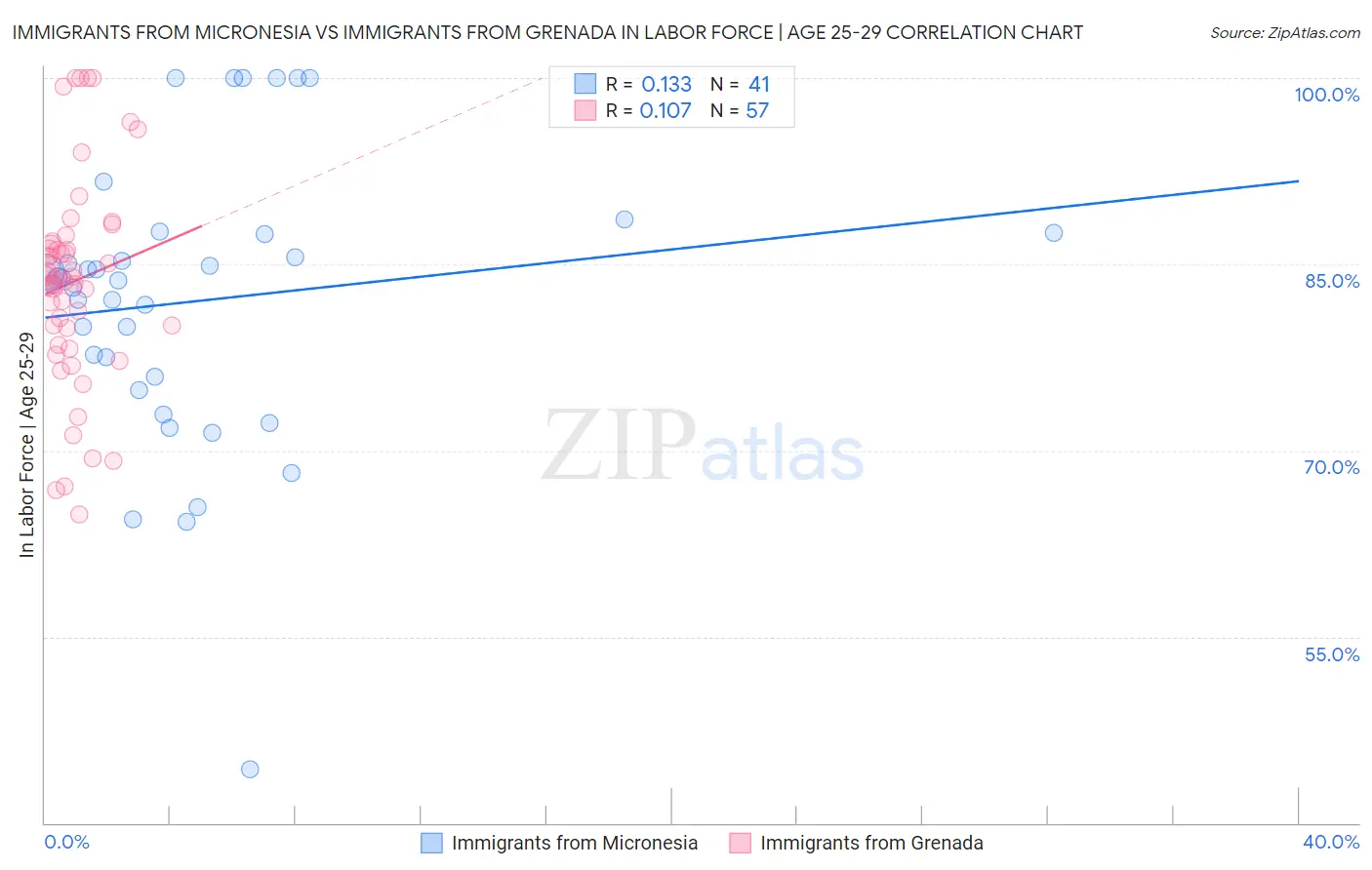 Immigrants from Micronesia vs Immigrants from Grenada In Labor Force | Age 25-29