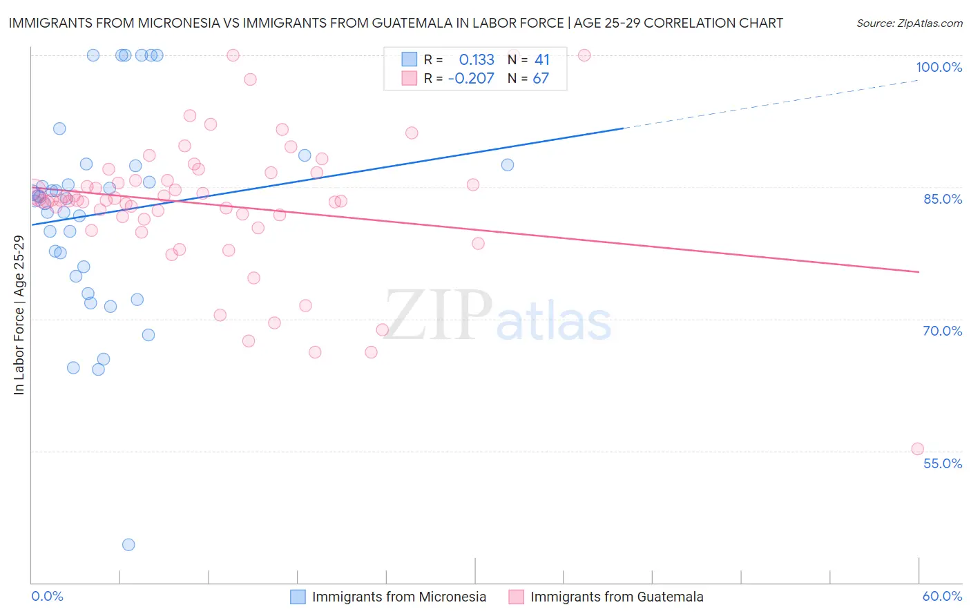 Immigrants from Micronesia vs Immigrants from Guatemala In Labor Force | Age 25-29