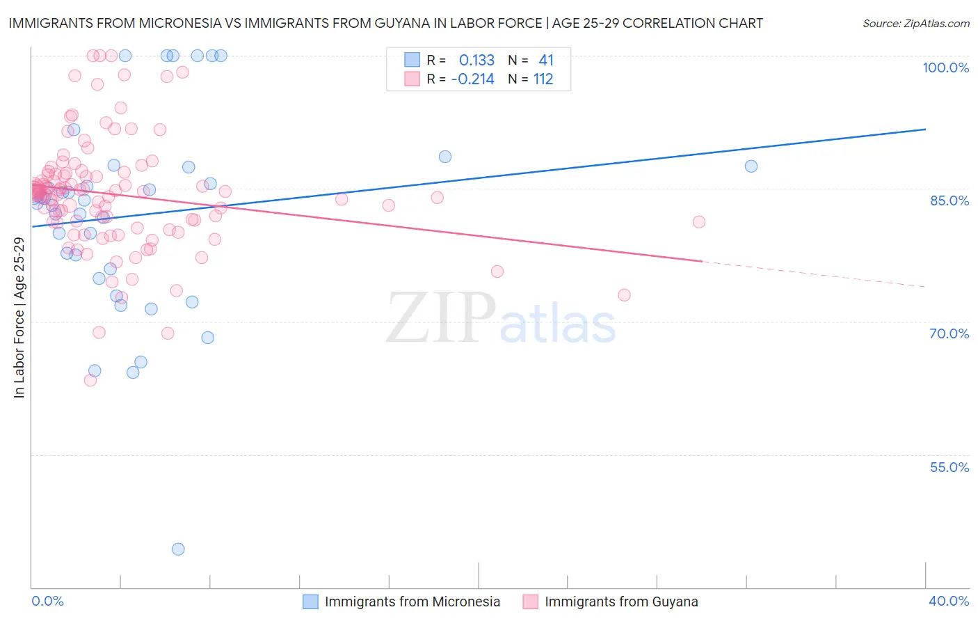 Immigrants from Micronesia vs Immigrants from Guyana In Labor Force | Age 25-29