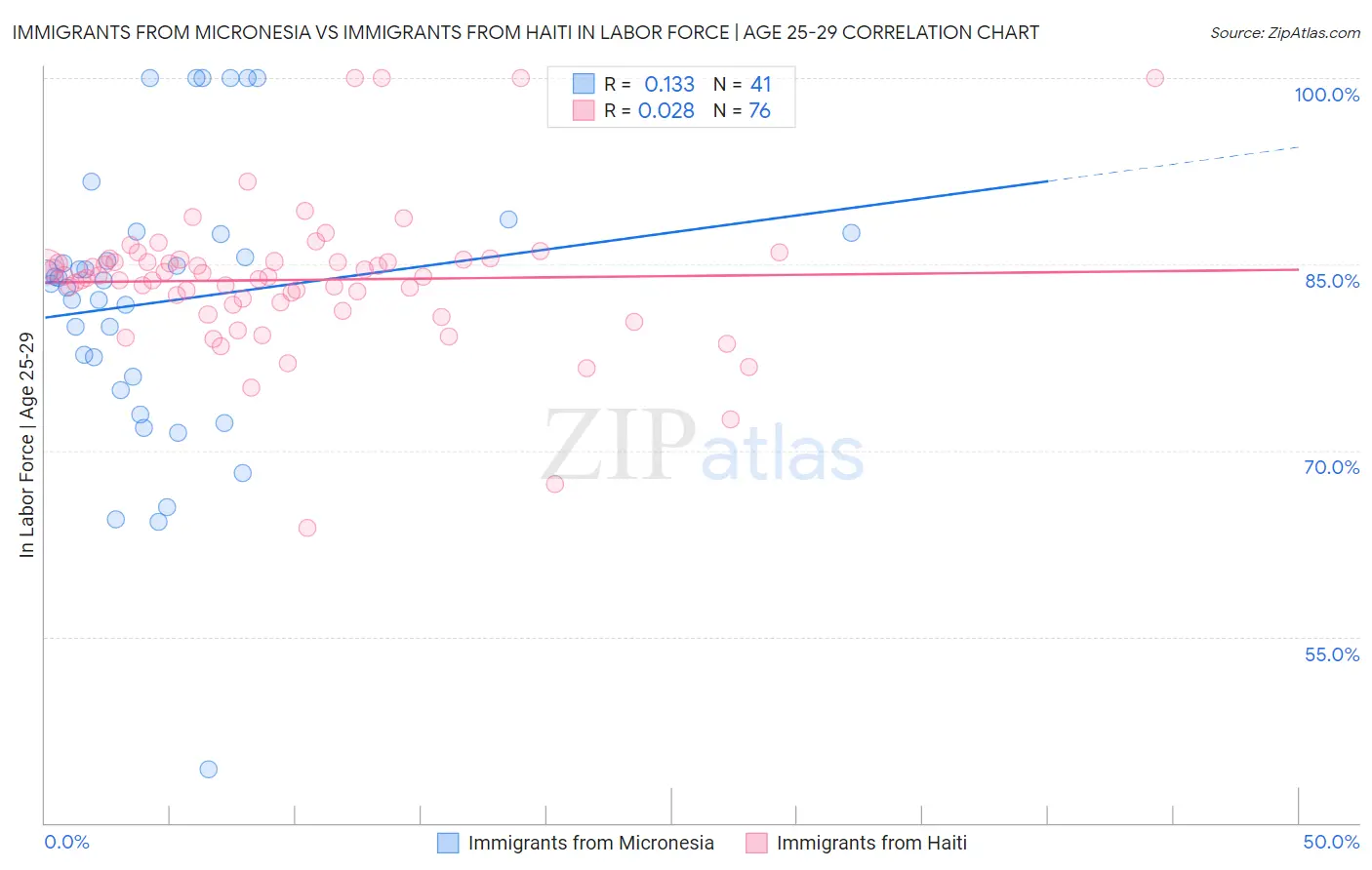 Immigrants from Micronesia vs Immigrants from Haiti In Labor Force | Age 25-29