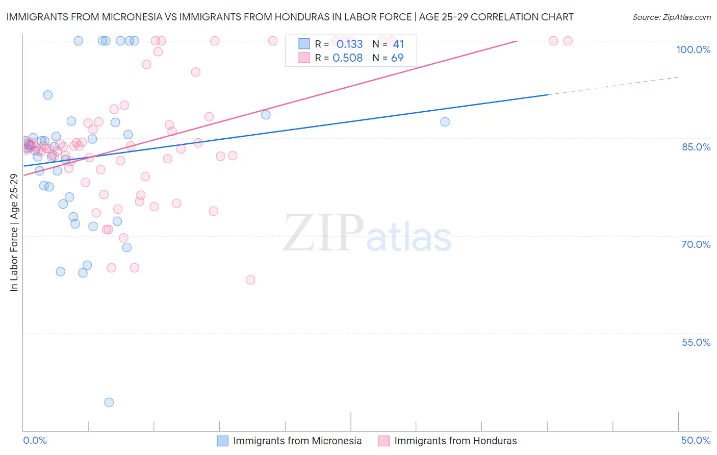 Immigrants from Micronesia vs Immigrants from Honduras In Labor Force | Age 25-29
