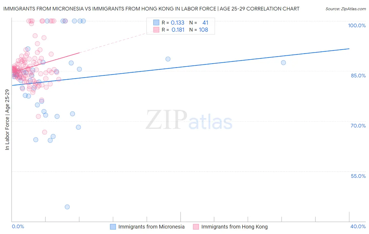 Immigrants from Micronesia vs Immigrants from Hong Kong In Labor Force | Age 25-29