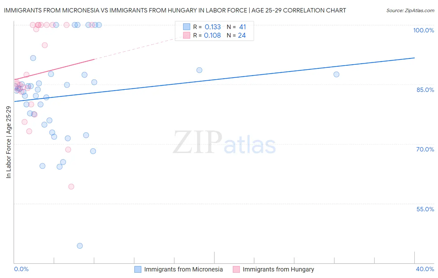 Immigrants from Micronesia vs Immigrants from Hungary In Labor Force | Age 25-29