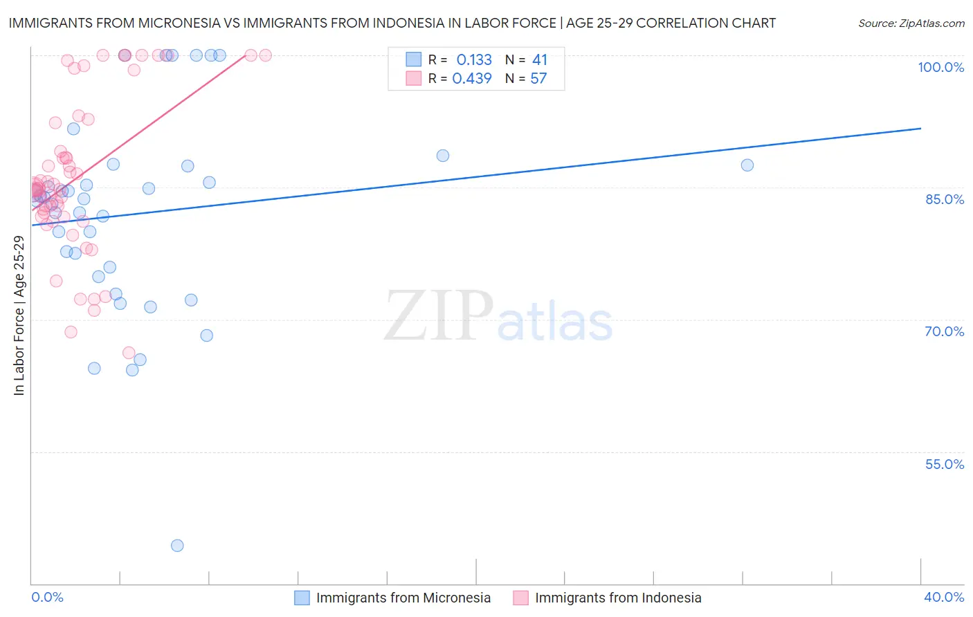 Immigrants from Micronesia vs Immigrants from Indonesia In Labor Force | Age 25-29