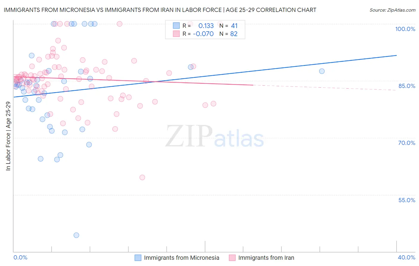 Immigrants from Micronesia vs Immigrants from Iran In Labor Force | Age 25-29