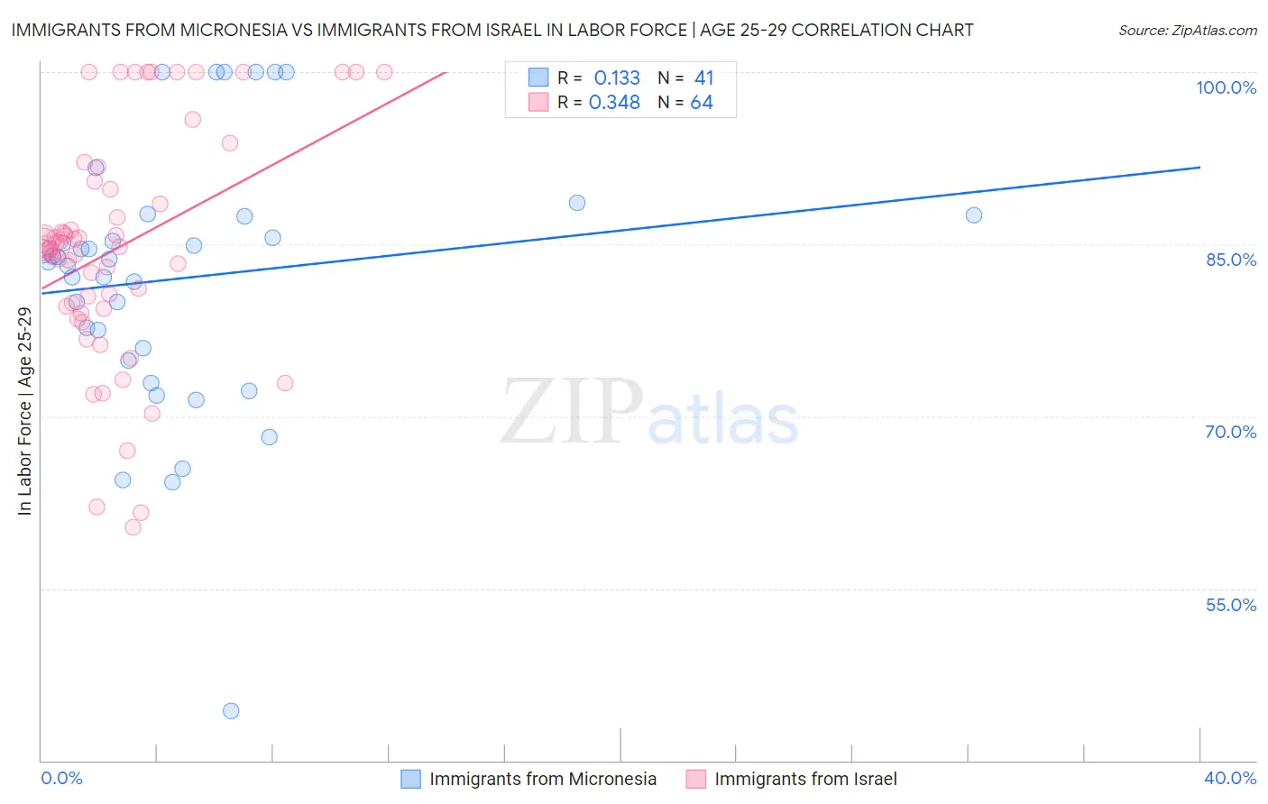 Immigrants from Micronesia vs Immigrants from Israel In Labor Force | Age 25-29