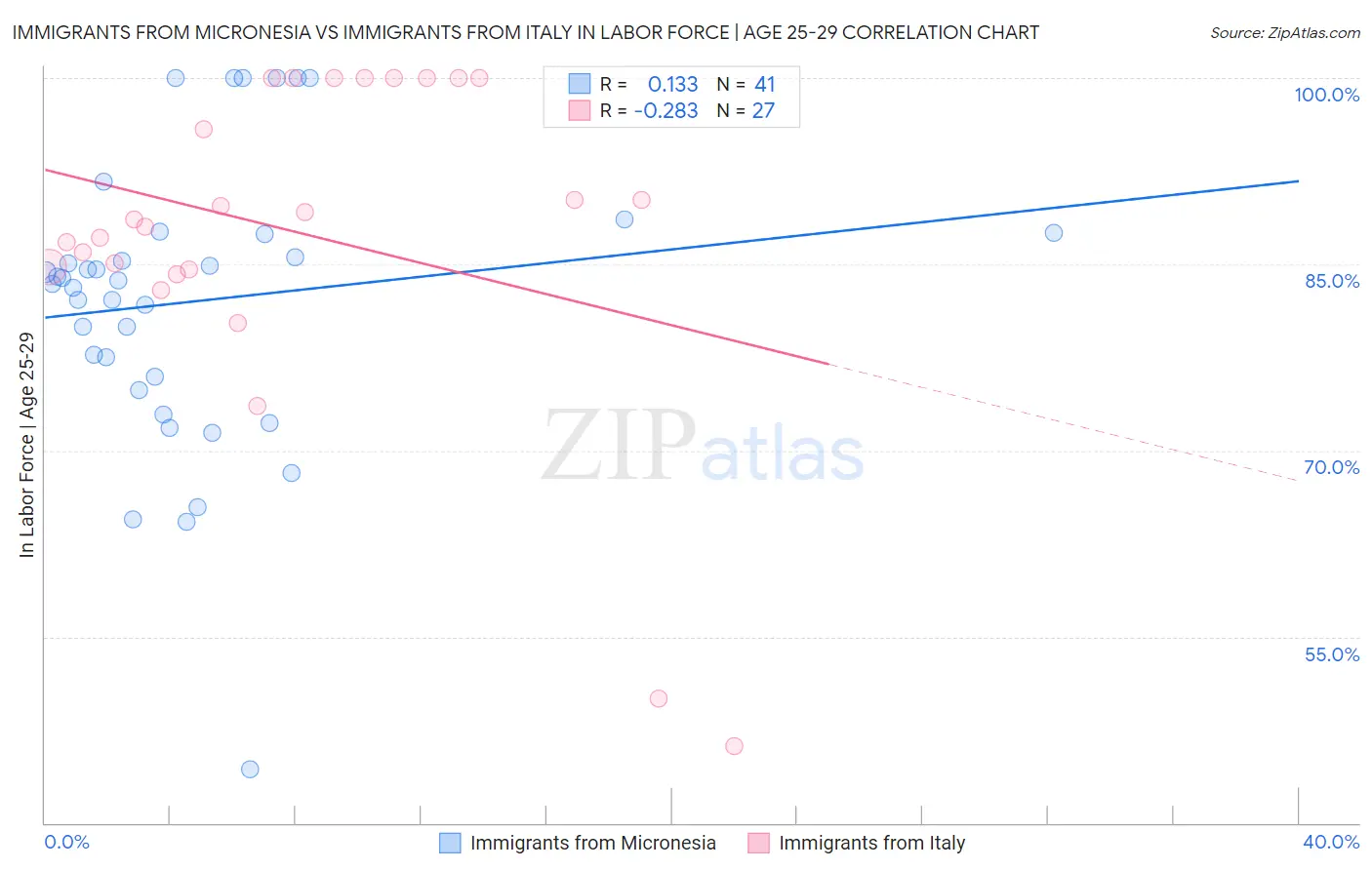 Immigrants from Micronesia vs Immigrants from Italy In Labor Force | Age 25-29