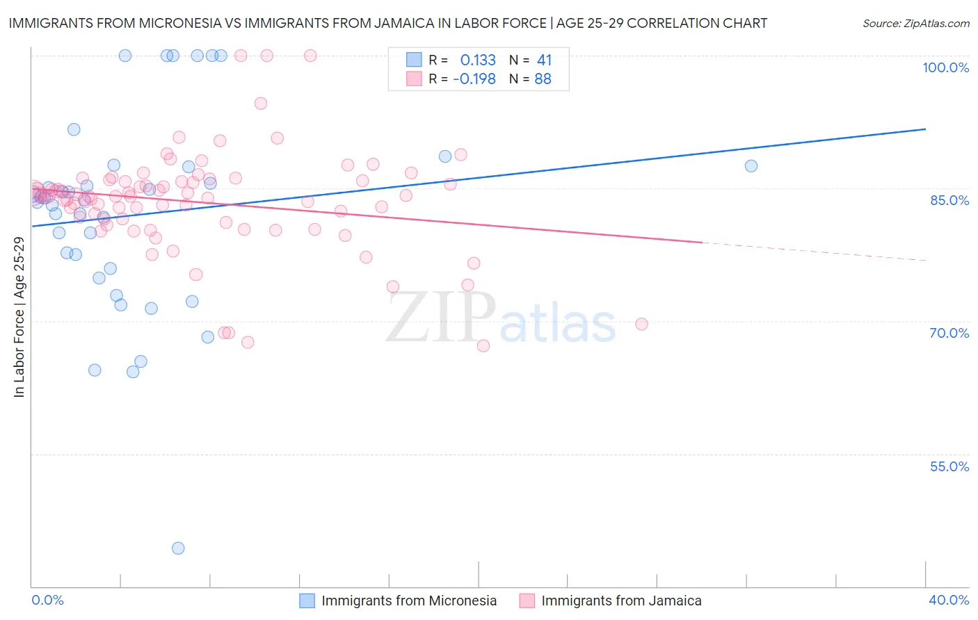 Immigrants from Micronesia vs Immigrants from Jamaica In Labor Force | Age 25-29