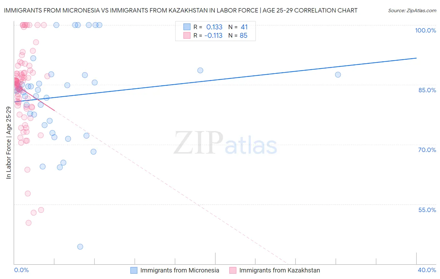 Immigrants from Micronesia vs Immigrants from Kazakhstan In Labor Force | Age 25-29