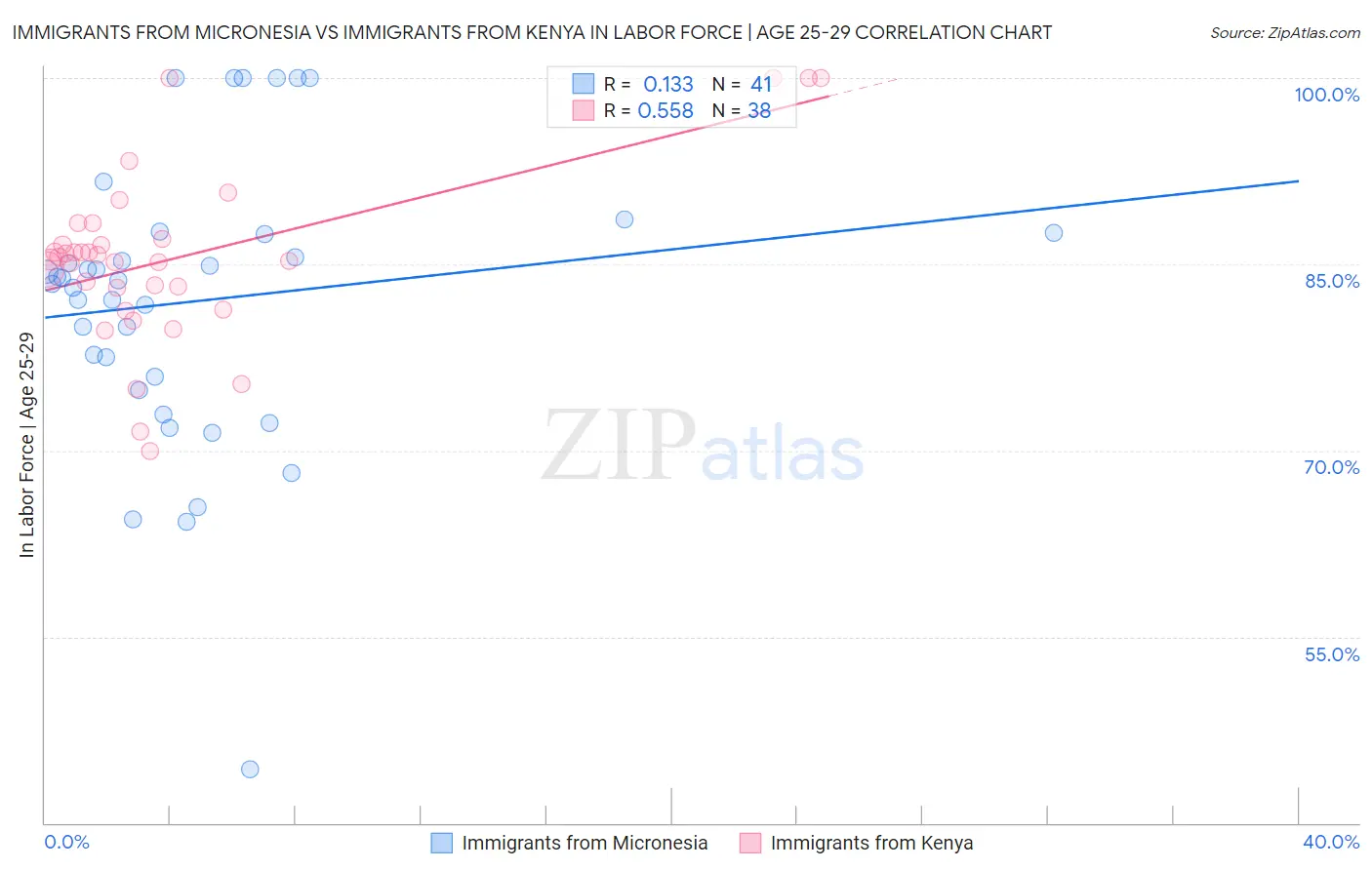 Immigrants from Micronesia vs Immigrants from Kenya In Labor Force | Age 25-29