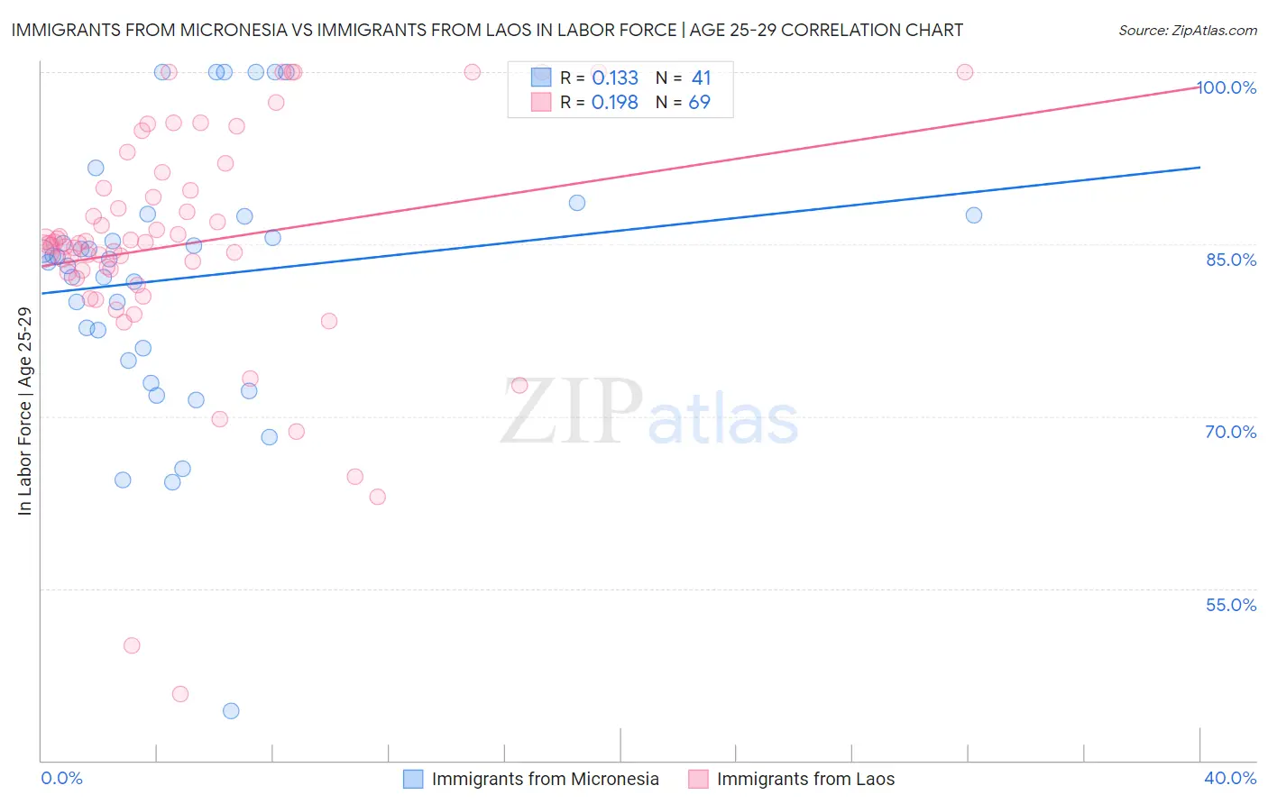 Immigrants from Micronesia vs Immigrants from Laos In Labor Force | Age 25-29