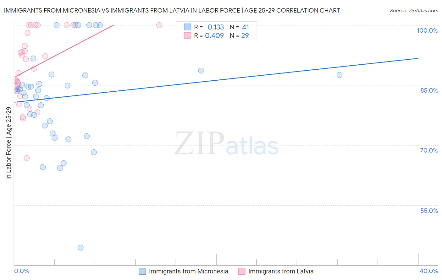 Immigrants from Micronesia vs Immigrants from Latvia In Labor Force | Age 25-29