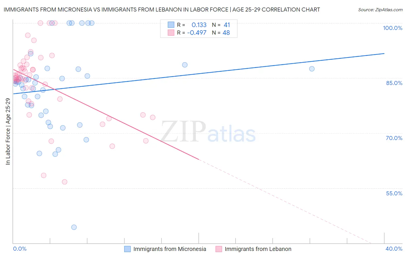 Immigrants from Micronesia vs Immigrants from Lebanon In Labor Force | Age 25-29