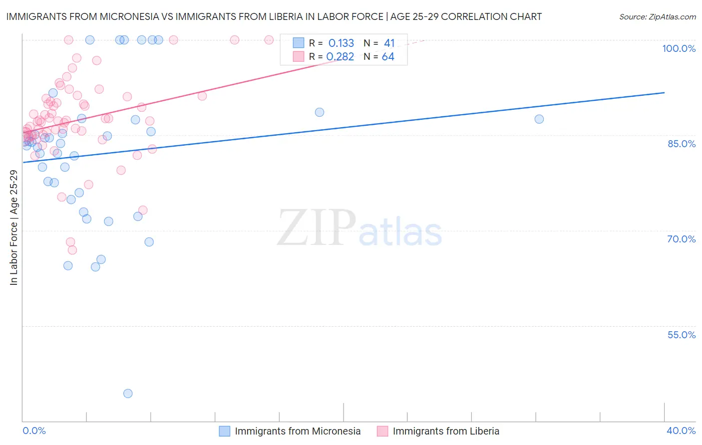 Immigrants from Micronesia vs Immigrants from Liberia In Labor Force | Age 25-29