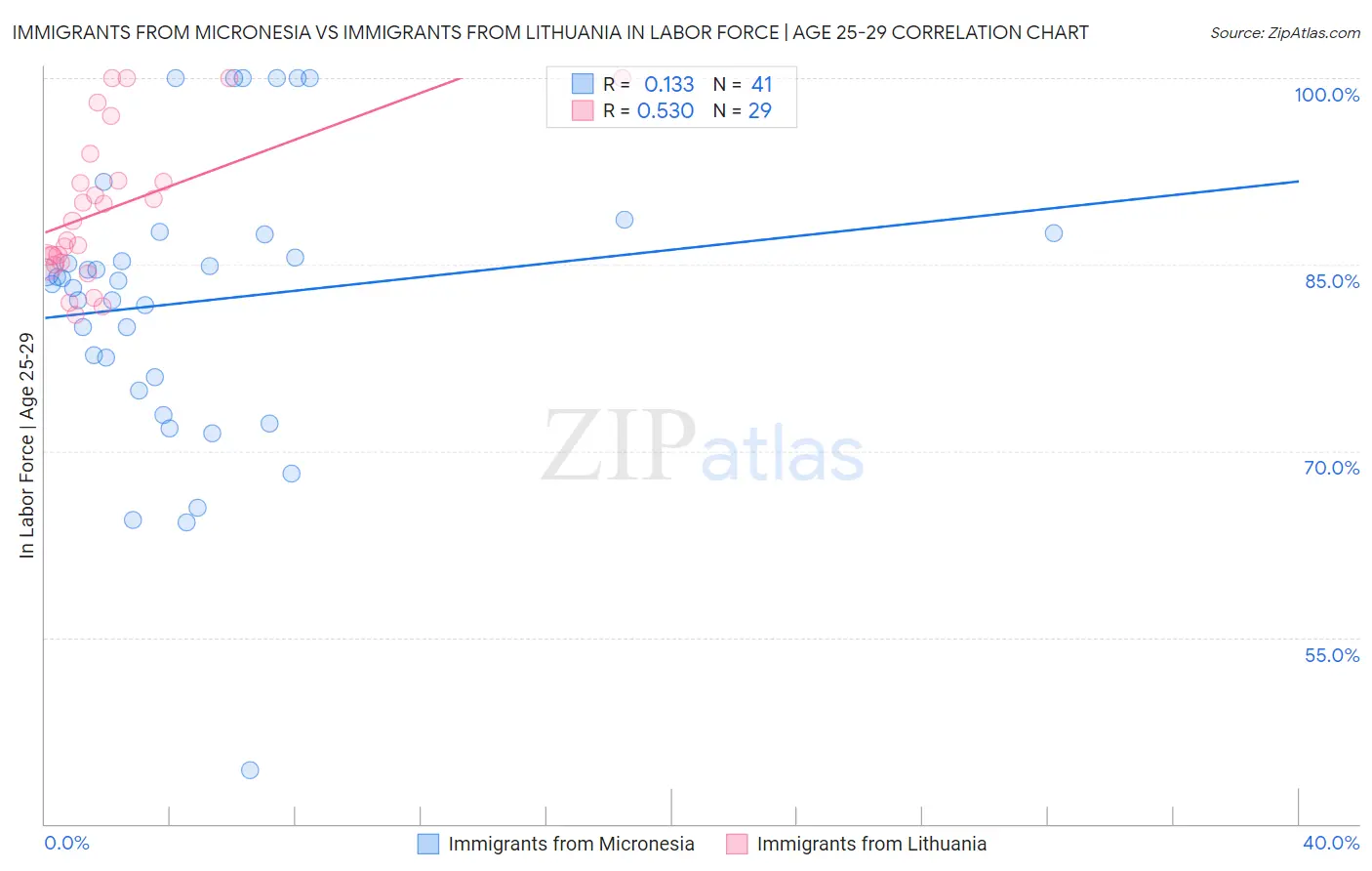 Immigrants from Micronesia vs Immigrants from Lithuania In Labor Force | Age 25-29