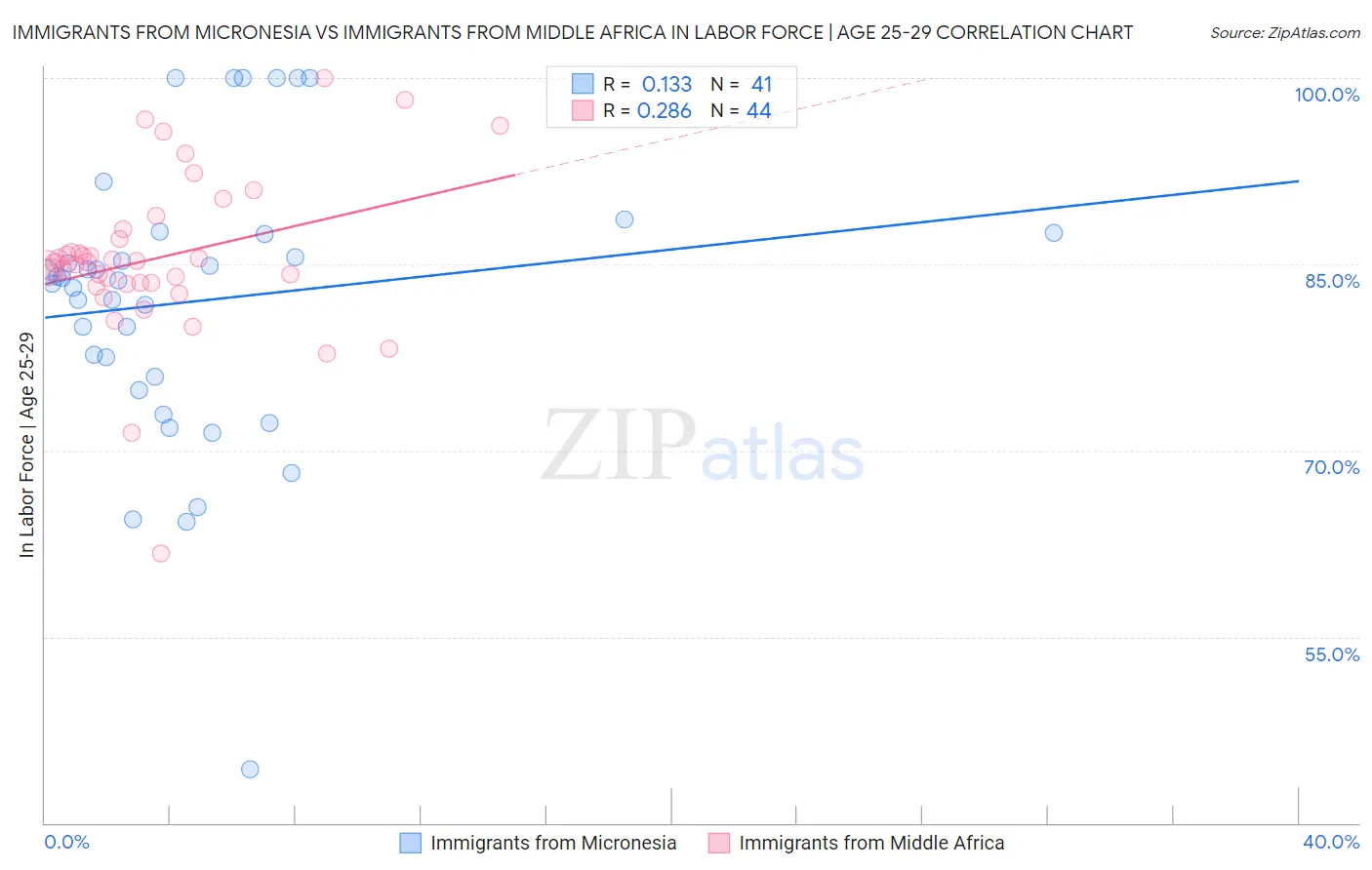 Immigrants from Micronesia vs Immigrants from Middle Africa In Labor Force | Age 25-29