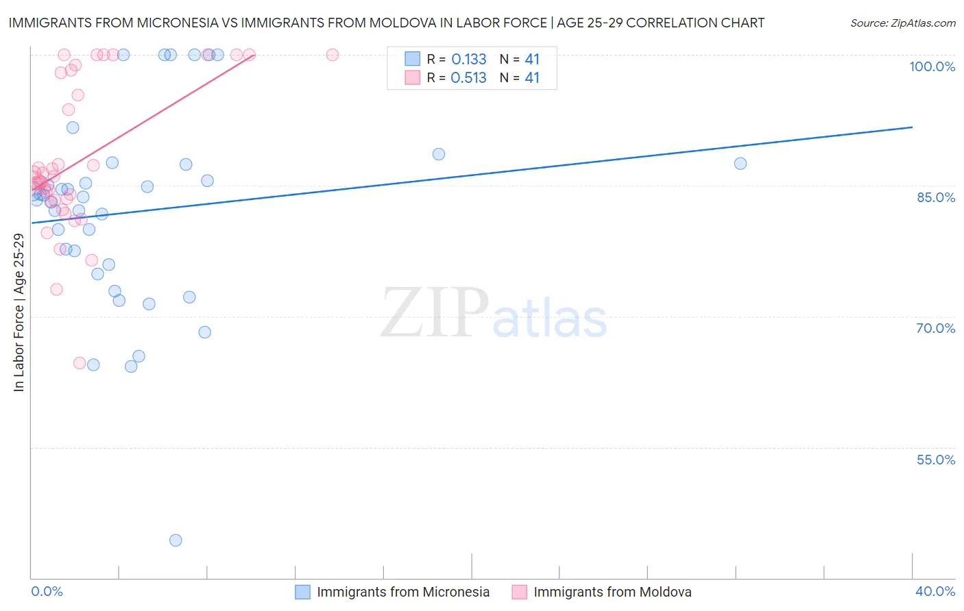 Immigrants from Micronesia vs Immigrants from Moldova In Labor Force | Age 25-29