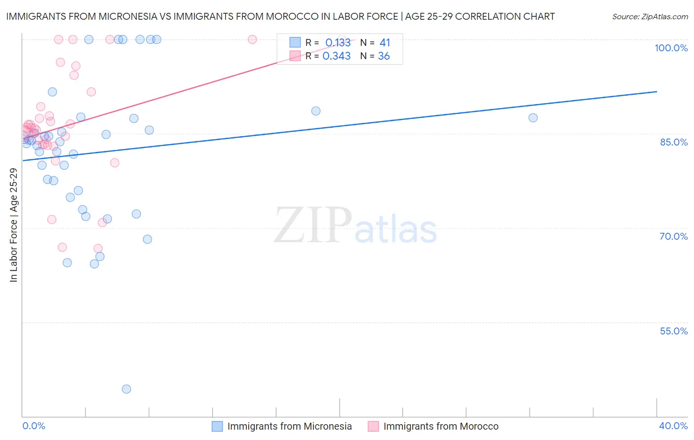 Immigrants from Micronesia vs Immigrants from Morocco In Labor Force | Age 25-29