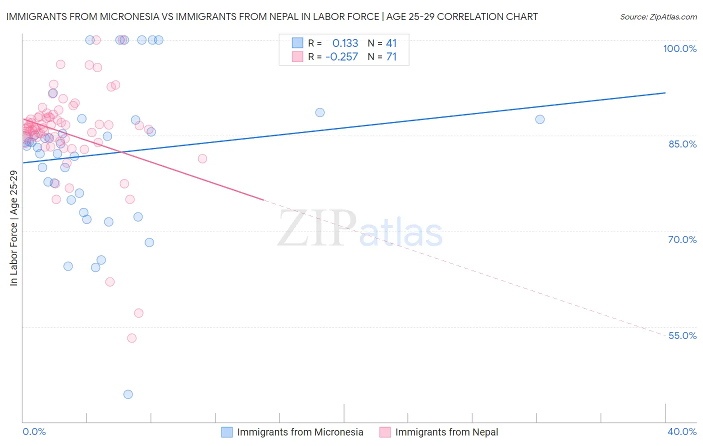 Immigrants from Micronesia vs Immigrants from Nepal In Labor Force | Age 25-29