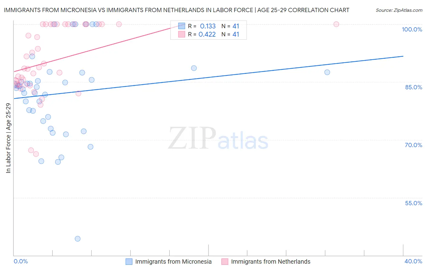 Immigrants from Micronesia vs Immigrants from Netherlands In Labor Force | Age 25-29