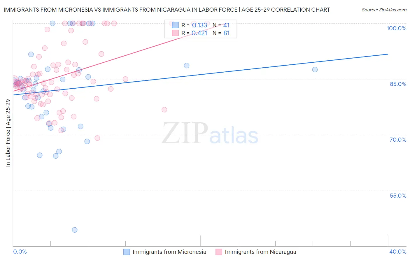 Immigrants from Micronesia vs Immigrants from Nicaragua In Labor Force | Age 25-29