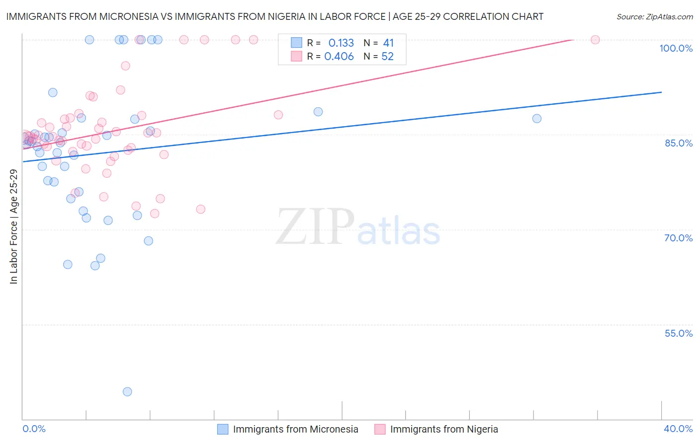 Immigrants from Micronesia vs Immigrants from Nigeria In Labor Force | Age 25-29