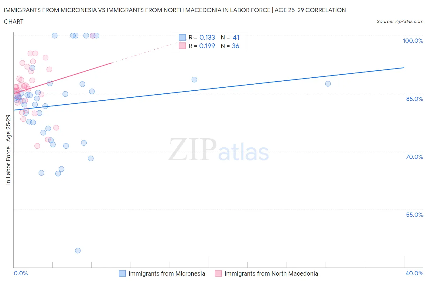 Immigrants from Micronesia vs Immigrants from North Macedonia In Labor Force | Age 25-29