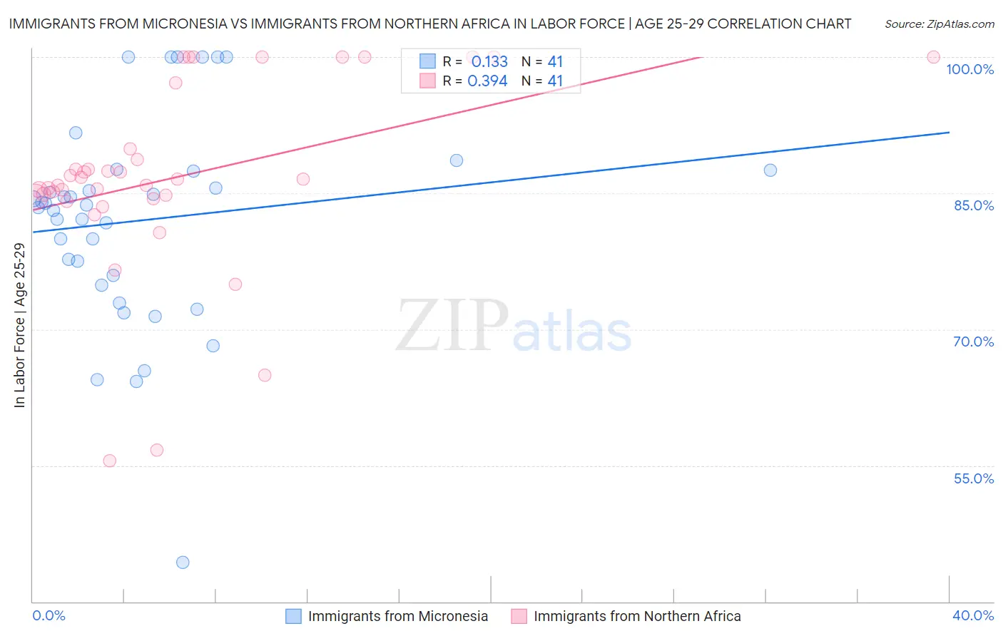 Immigrants from Micronesia vs Immigrants from Northern Africa In Labor Force | Age 25-29