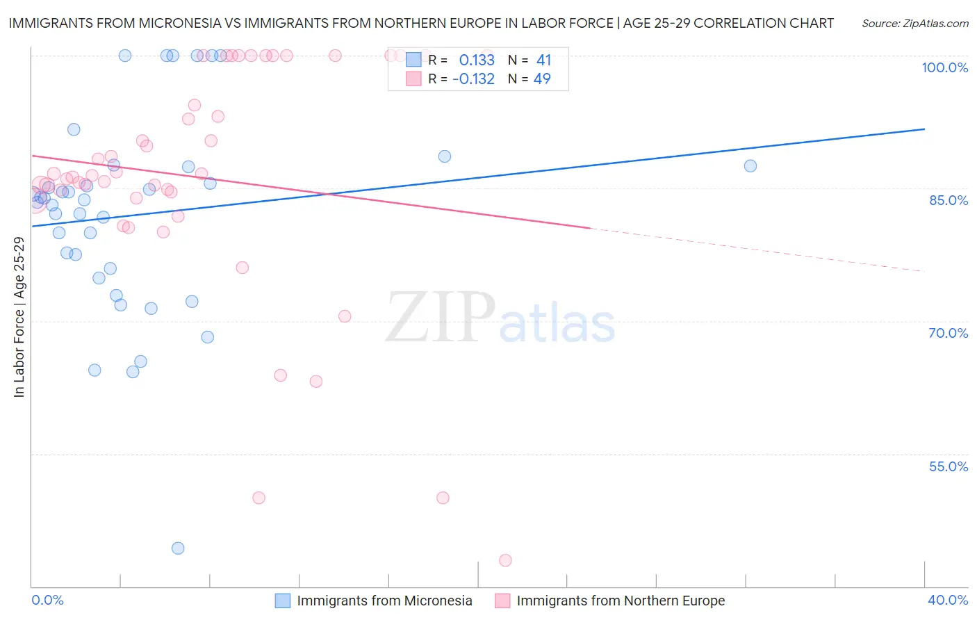 Immigrants from Micronesia vs Immigrants from Northern Europe In Labor Force | Age 25-29