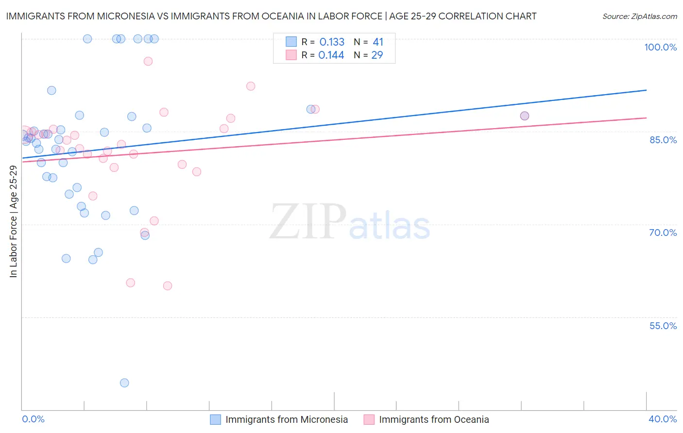 Immigrants from Micronesia vs Immigrants from Oceania In Labor Force | Age 25-29