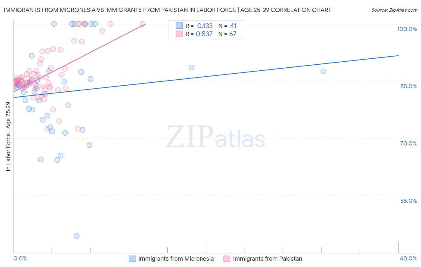 Immigrants from Micronesia vs Immigrants from Pakistan In Labor Force | Age 25-29