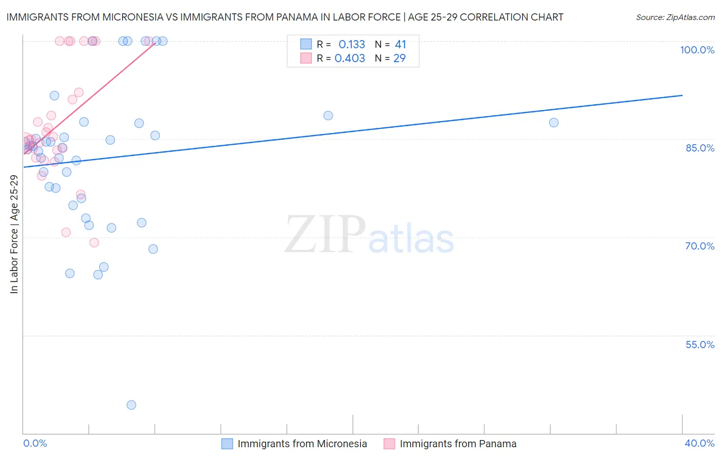 Immigrants from Micronesia vs Immigrants from Panama In Labor Force | Age 25-29