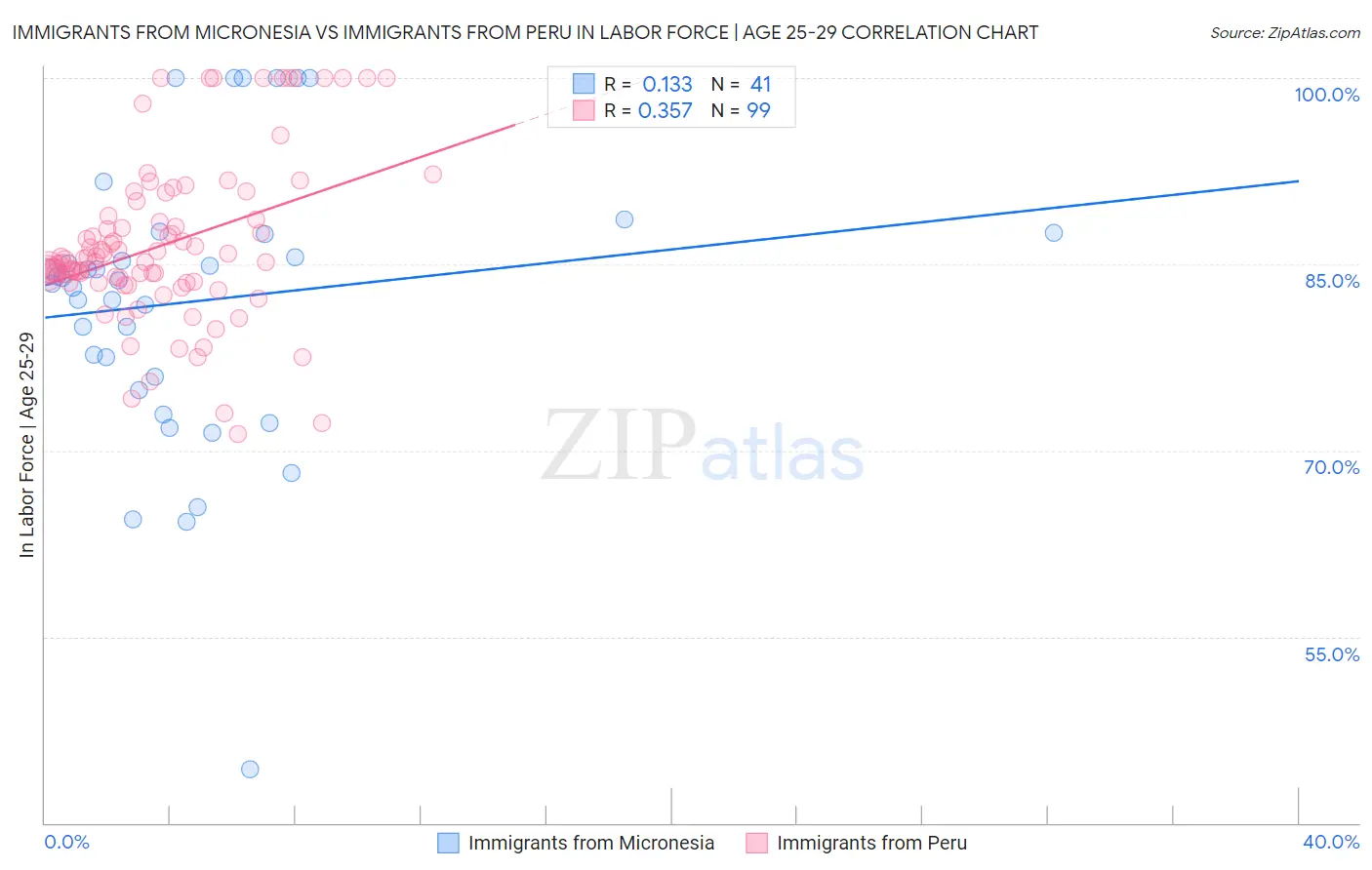Immigrants from Micronesia vs Immigrants from Peru In Labor Force | Age 25-29