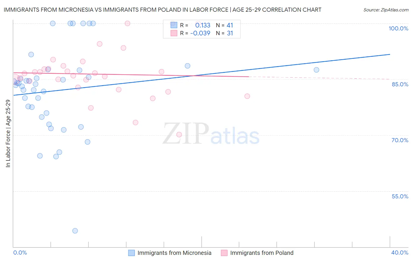 Immigrants from Micronesia vs Immigrants from Poland In Labor Force | Age 25-29