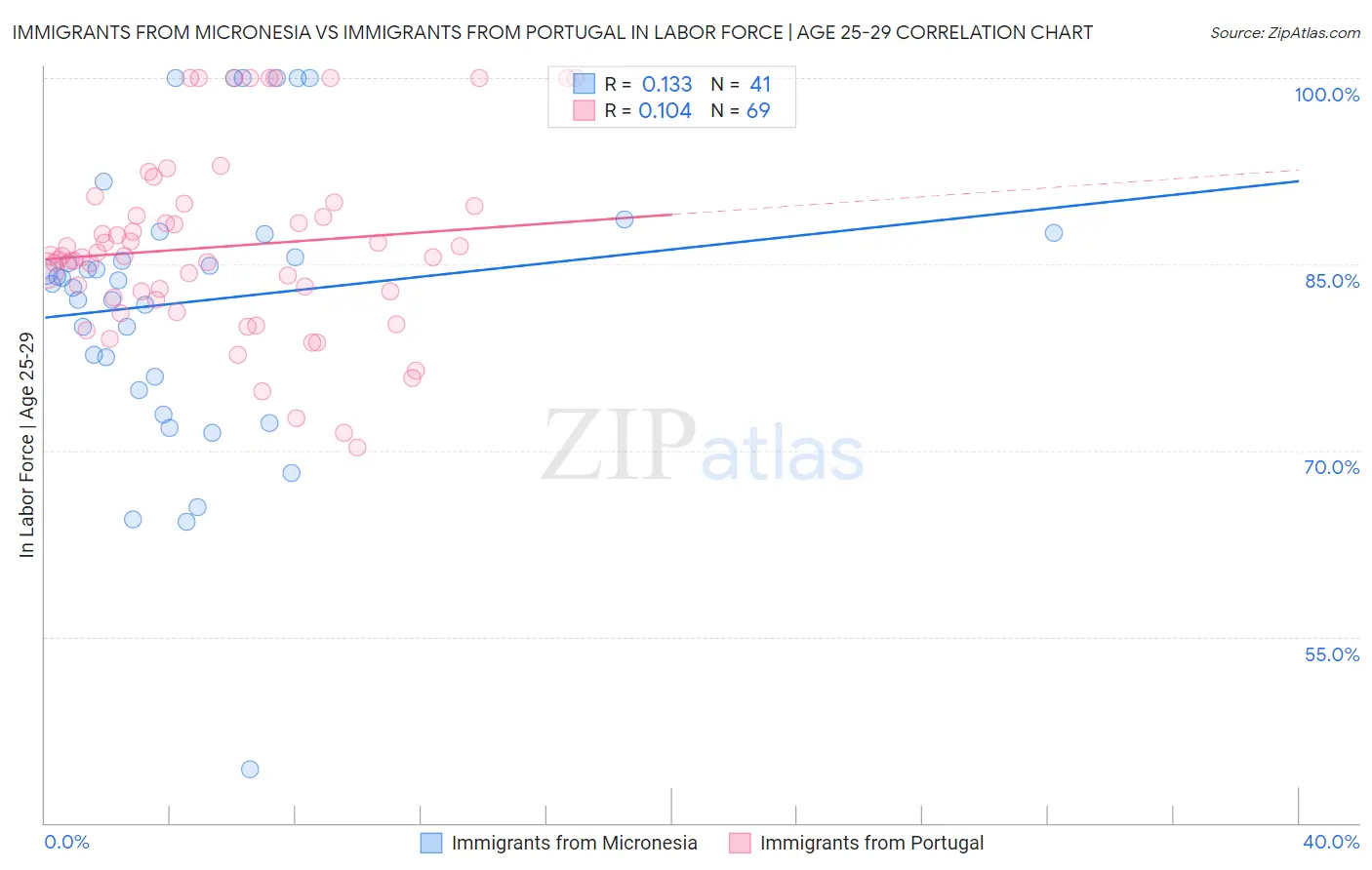 Immigrants from Micronesia vs Immigrants from Portugal In Labor Force | Age 25-29