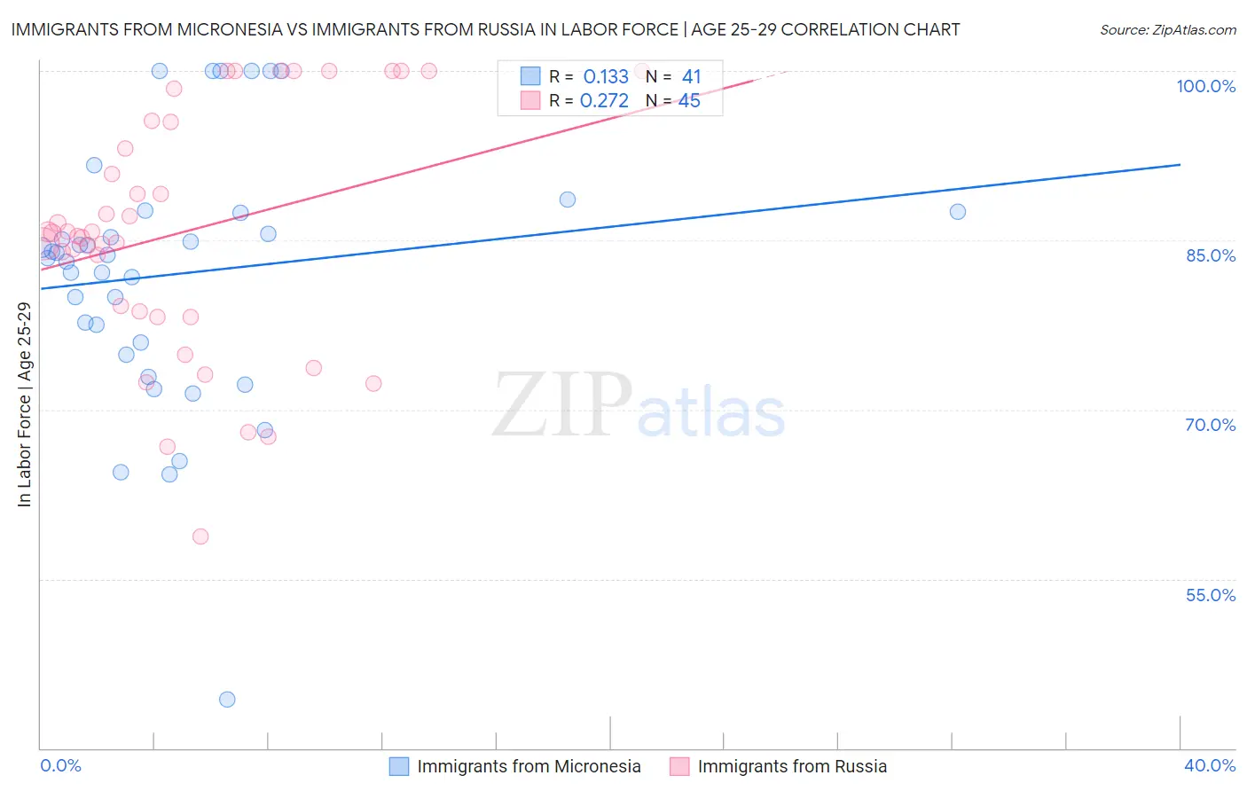 Immigrants from Micronesia vs Immigrants from Russia In Labor Force | Age 25-29