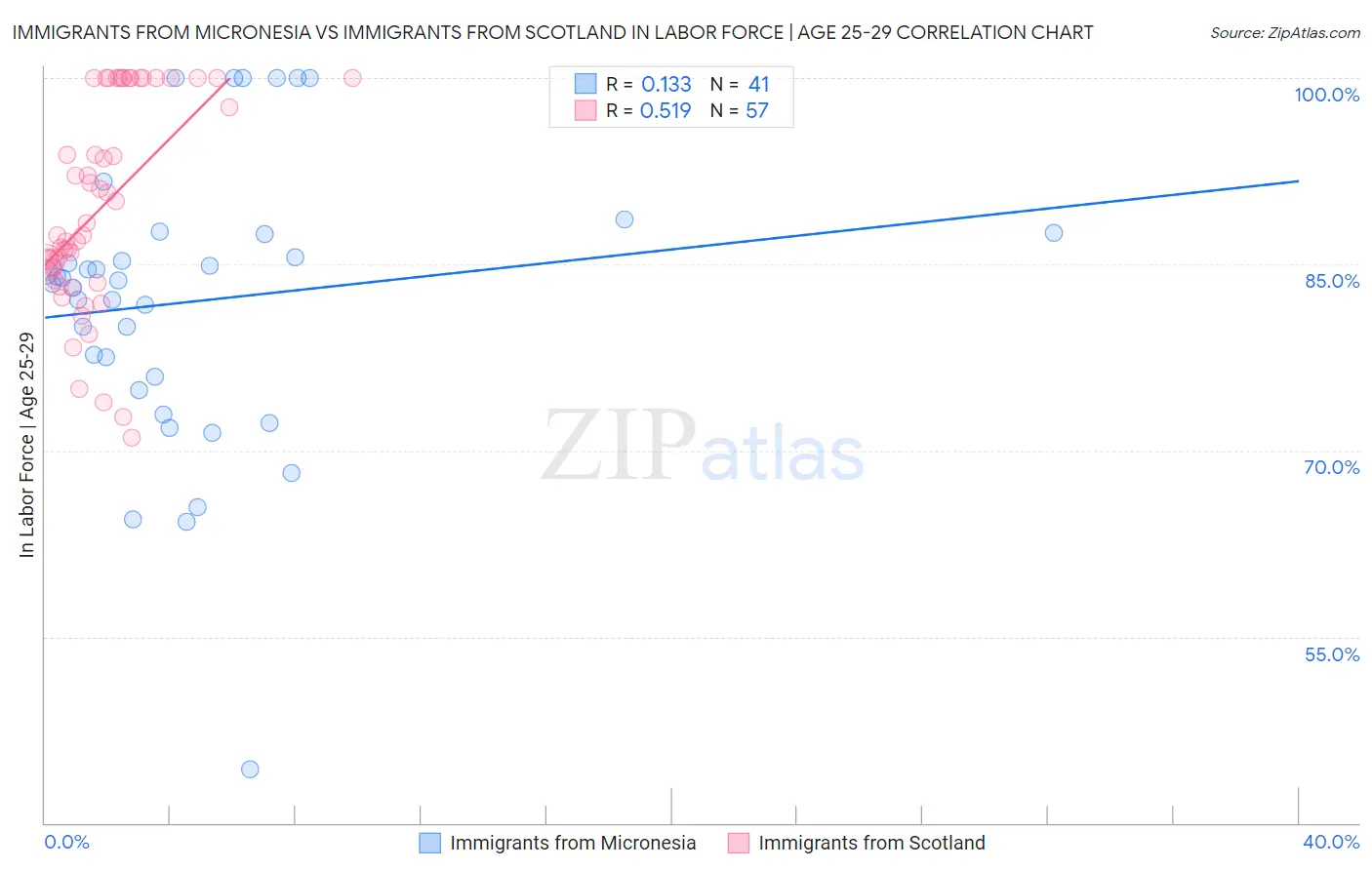 Immigrants from Micronesia vs Immigrants from Scotland In Labor Force | Age 25-29