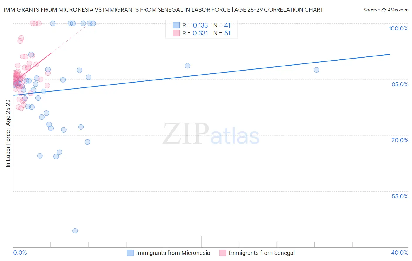 Immigrants from Micronesia vs Immigrants from Senegal In Labor Force | Age 25-29