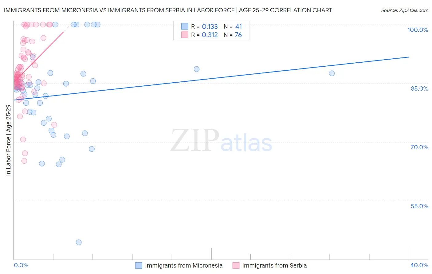 Immigrants from Micronesia vs Immigrants from Serbia In Labor Force | Age 25-29