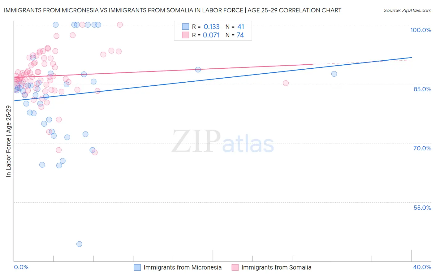 Immigrants from Micronesia vs Immigrants from Somalia In Labor Force | Age 25-29