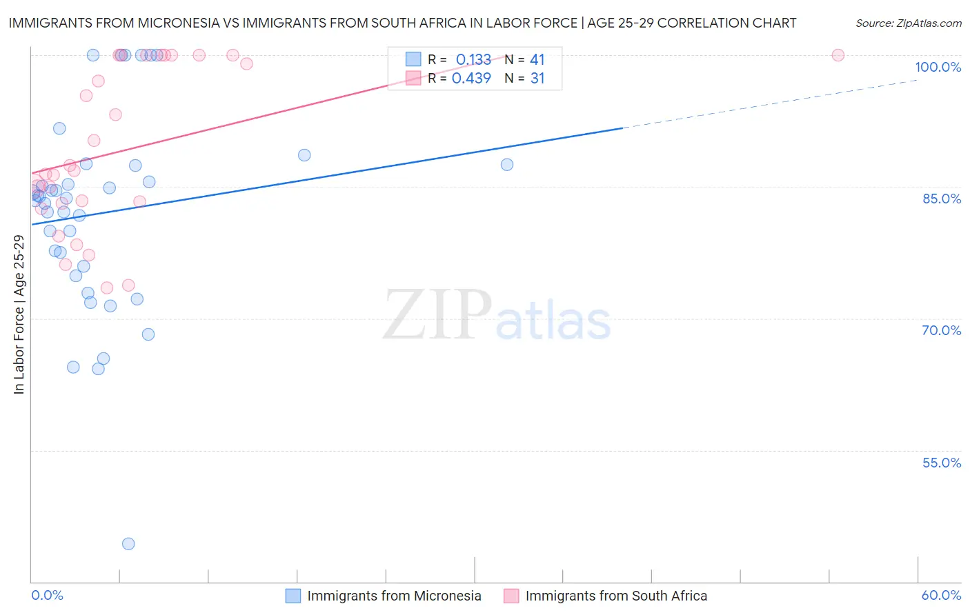 Immigrants from Micronesia vs Immigrants from South Africa In Labor Force | Age 25-29