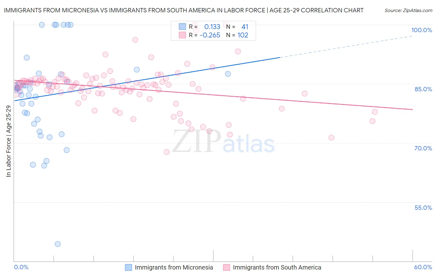 Immigrants from Micronesia vs Immigrants from South America In Labor Force | Age 25-29