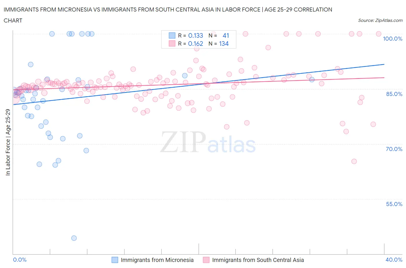 Immigrants from Micronesia vs Immigrants from South Central Asia In Labor Force | Age 25-29