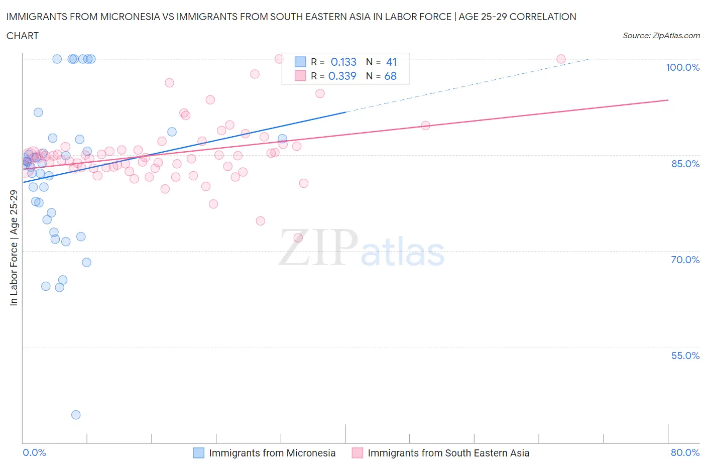 Immigrants from Micronesia vs Immigrants from South Eastern Asia In Labor Force | Age 25-29