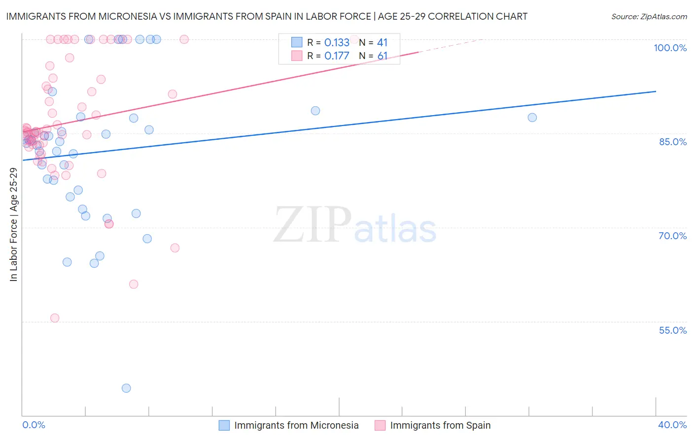 Immigrants from Micronesia vs Immigrants from Spain In Labor Force | Age 25-29