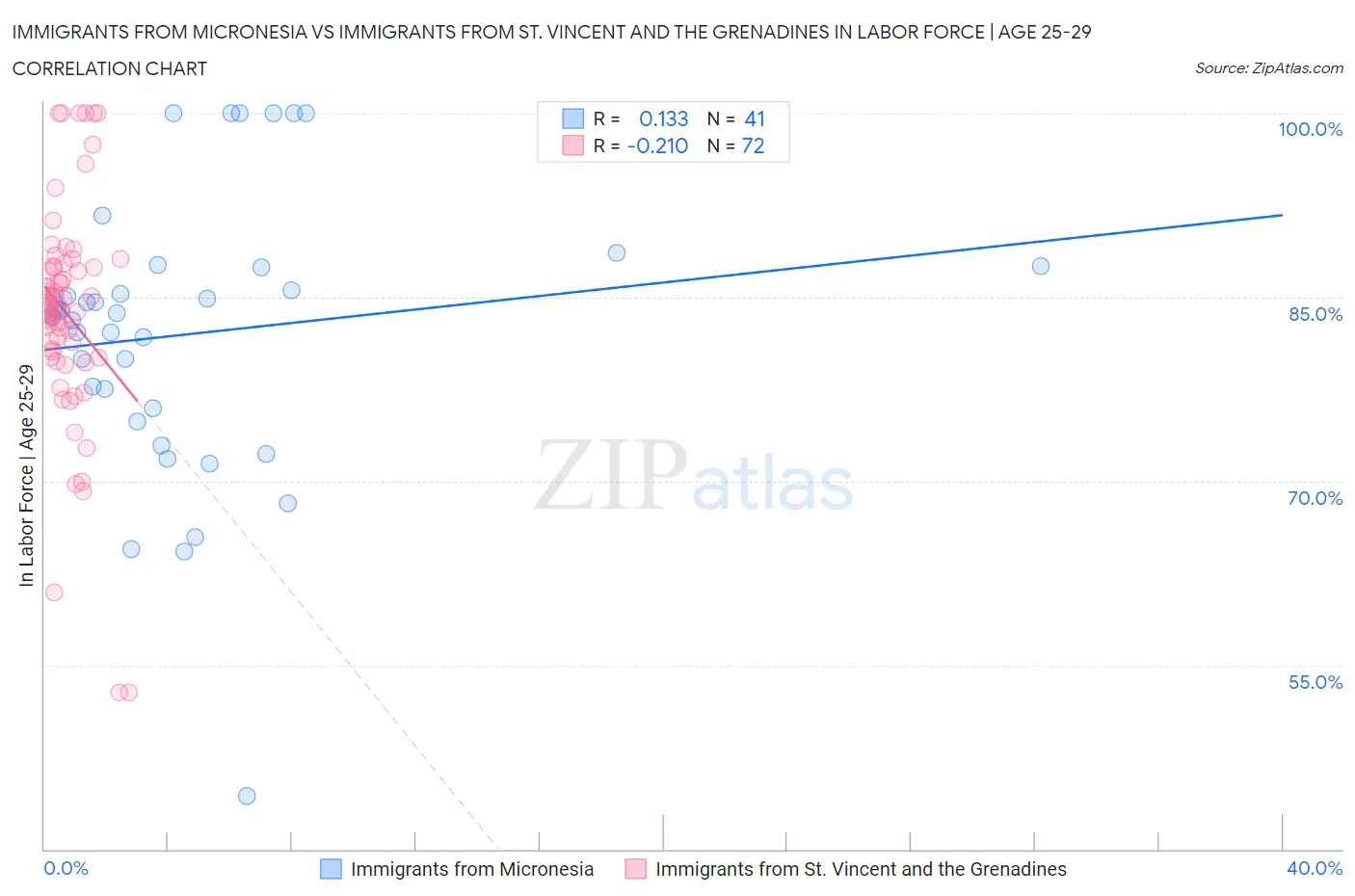 Immigrants from Micronesia vs Immigrants from St. Vincent and the Grenadines In Labor Force | Age 25-29