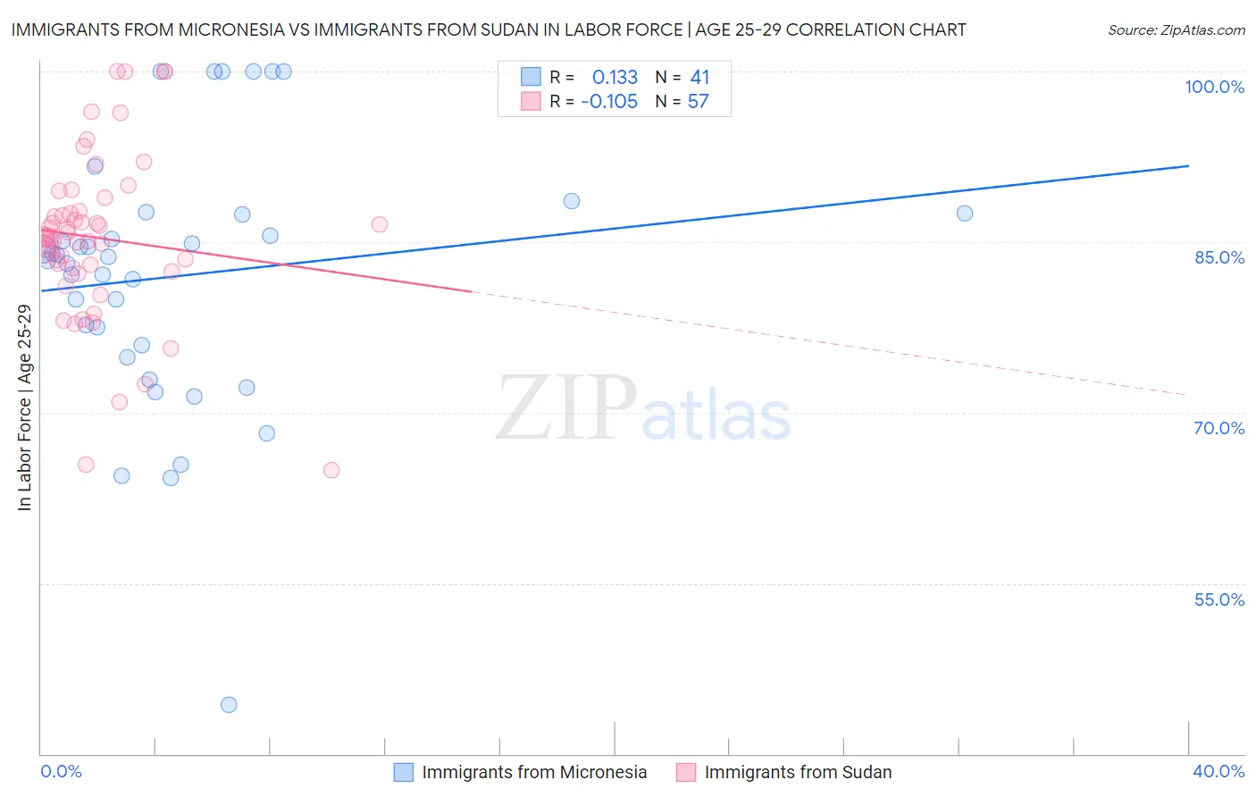 Immigrants from Micronesia vs Immigrants from Sudan In Labor Force | Age 25-29