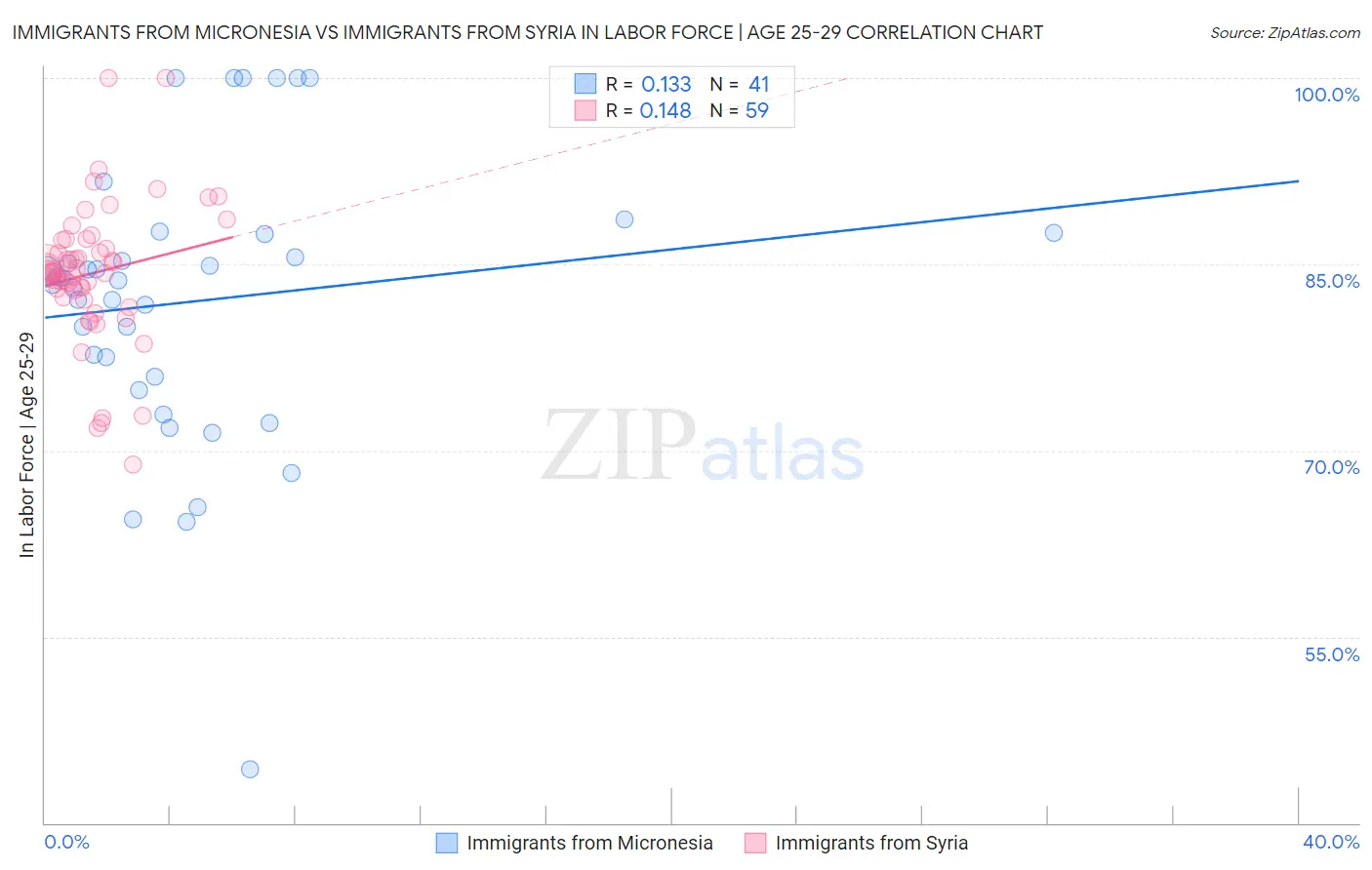 Immigrants from Micronesia vs Immigrants from Syria In Labor Force | Age 25-29