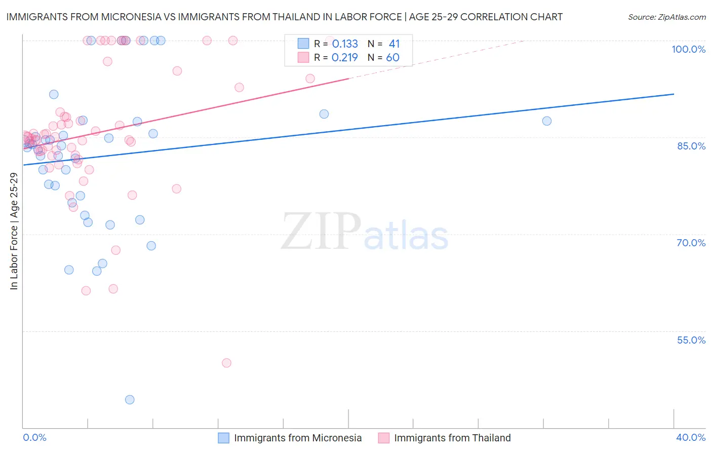 Immigrants from Micronesia vs Immigrants from Thailand In Labor Force | Age 25-29