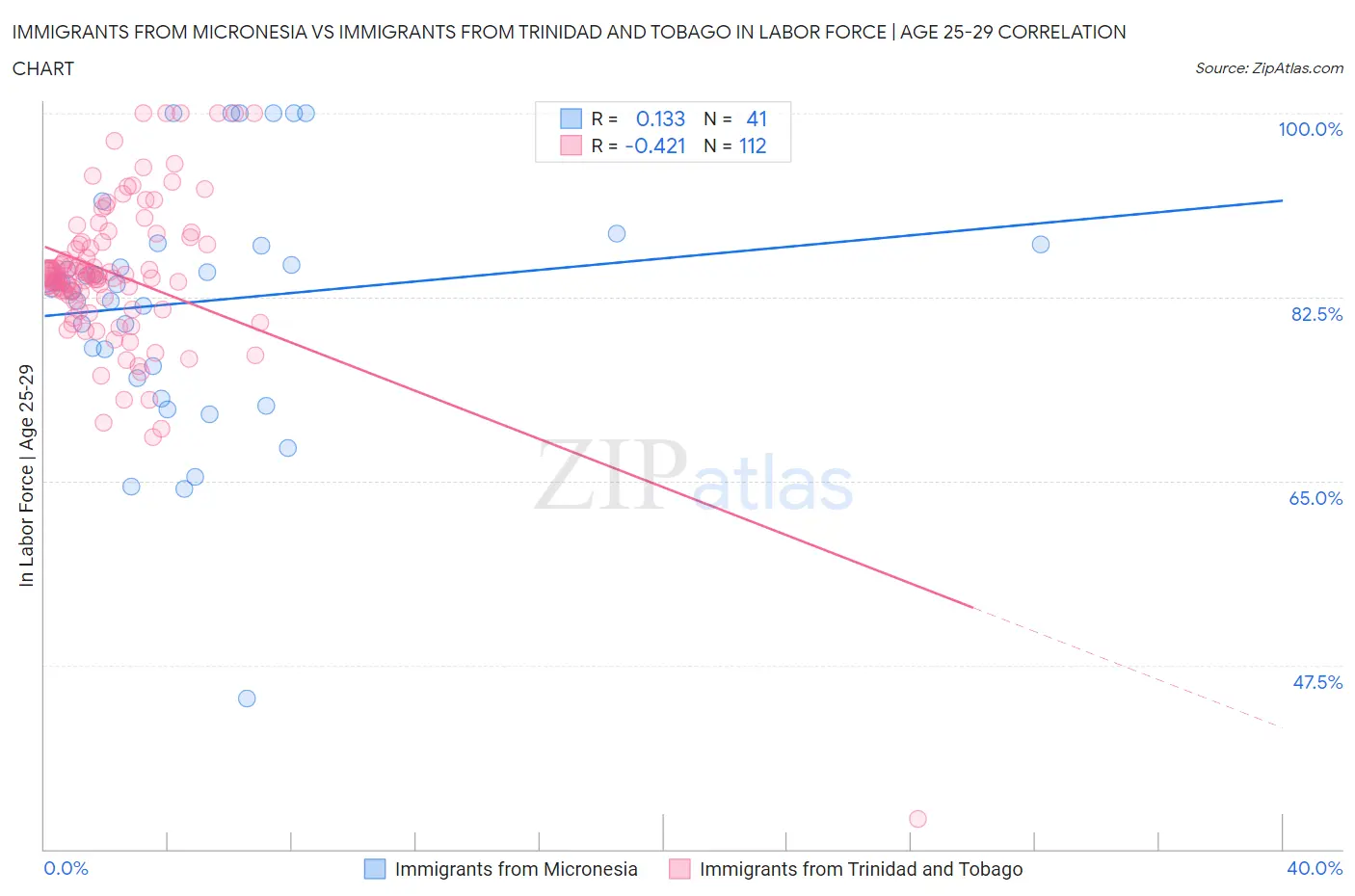 Immigrants from Micronesia vs Immigrants from Trinidad and Tobago In Labor Force | Age 25-29